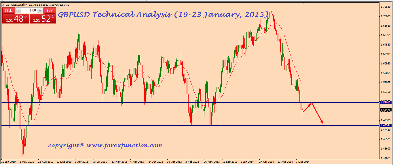 gbpusd-technical-analysis-19-23 January-2015.png